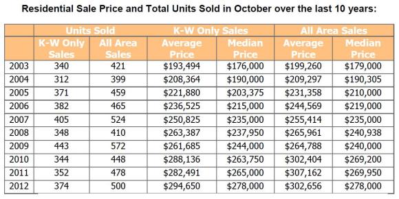 October real estate sales in kitchener-waterloo
